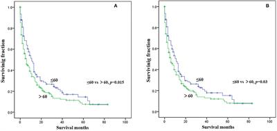 Survival Analysis in Gastrointestinal Neuroendocrine Carcinoma With Bone Metastasis at Diagnosis